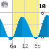 Bourne Bridge tide chart for Saturday, September 10, 2022