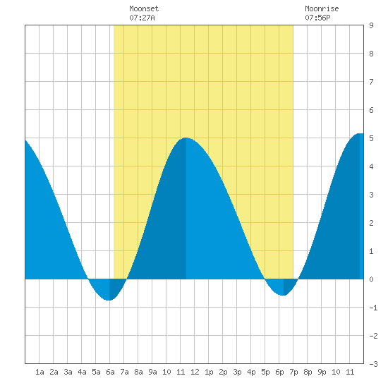 Bourne Bridge tide chart for Sunday, September 11, 2022
