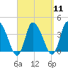 Bourne Bridge tide chart for Sunday, September 11, 2022