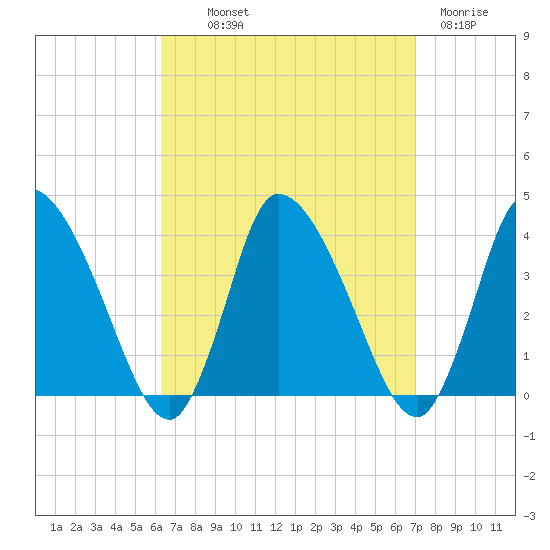 Bourne Bridge tide chart for Monday, September 12, 2022