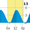 Bourne Bridge tide chart for Tuesday, September 13, 2022