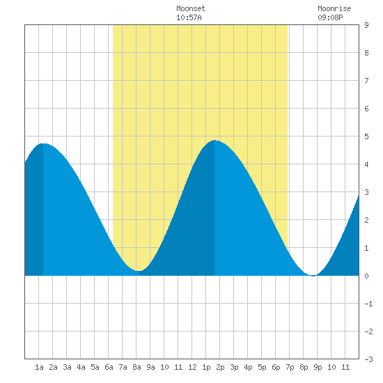 Bourne Bridge tide chart for Wednesday, September 14, 2022