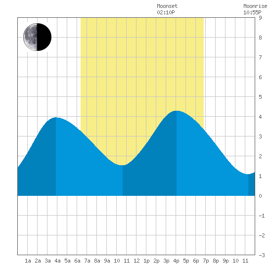 Bourne Bridge tide chart for Saturday, September 17, 2022