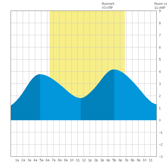 Bourne Bridge tide chart for Sunday, September 18, 2022
