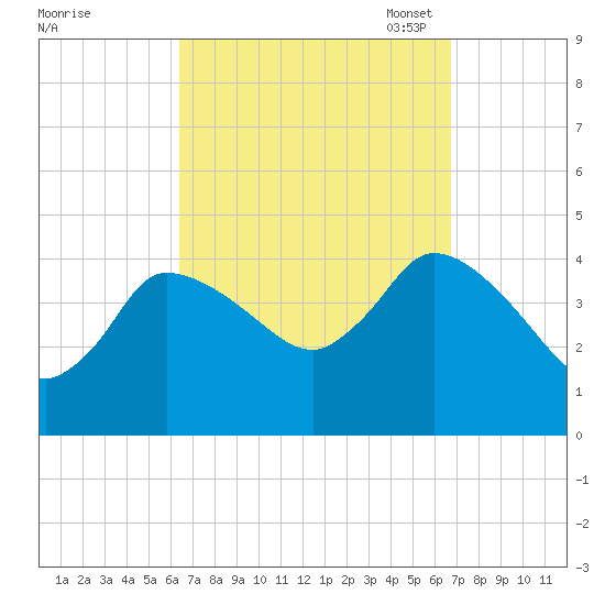 Bourne Bridge tide chart for Monday, September 19, 2022