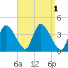 Bourne Bridge tide chart for Thursday, September 1, 2022