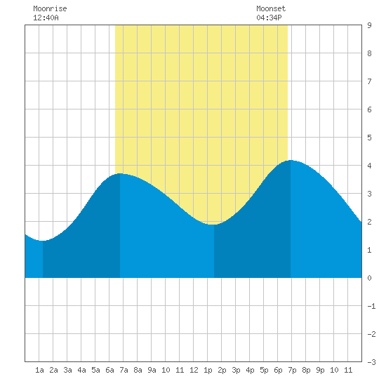 Bourne Bridge tide chart for Tuesday, September 20, 2022