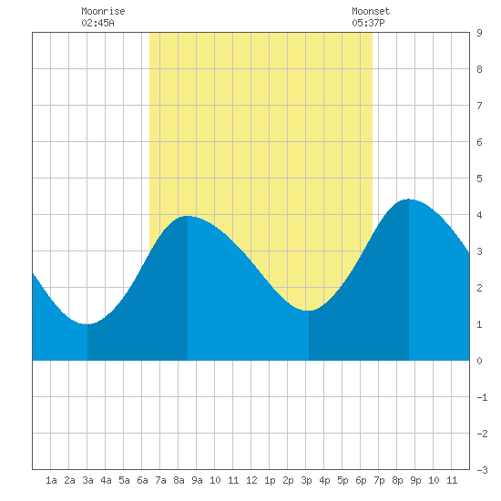 Bourne Bridge tide chart for Thursday, September 22, 2022