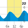 Bourne Bridge tide chart for Thursday, September 22, 2022