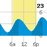 Bourne Bridge tide chart for Friday, September 23, 2022