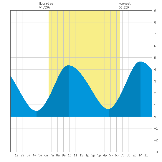 Bourne Bridge tide chart for Saturday, September 24, 2022