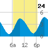 Bourne Bridge tide chart for Saturday, September 24, 2022