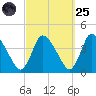 Bourne Bridge tide chart for Sunday, September 25, 2022