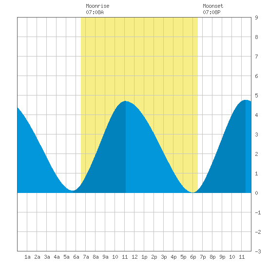 Bourne Bridge tide chart for Monday, September 26, 2022