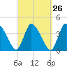 Bourne Bridge tide chart for Monday, September 26, 2022