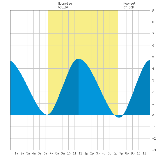 Bourne Bridge tide chart for Tuesday, September 27, 2022