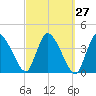 Bourne Bridge tide chart for Tuesday, September 27, 2022