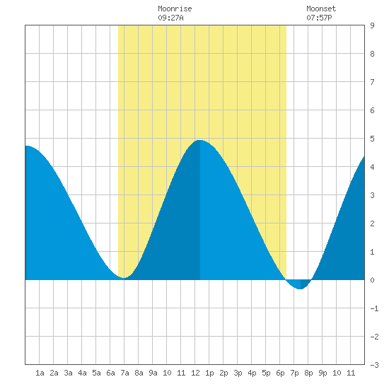 Bourne Bridge tide chart for Wednesday, September 28, 2022