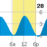 Bourne Bridge tide chart for Wednesday, September 28, 2022