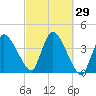 Bourne Bridge tide chart for Thursday, September 29, 2022