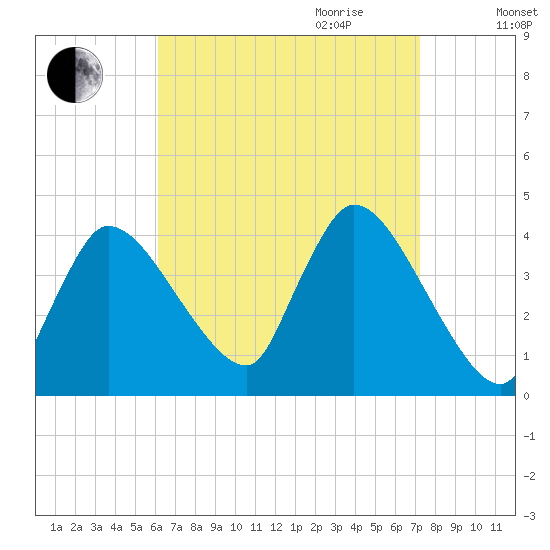 Bourne Bridge tide chart for Saturday, September 3, 2022