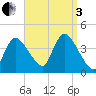 Bourne Bridge tide chart for Saturday, September 3, 2022