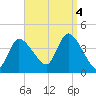 Bourne Bridge tide chart for Sunday, September 4, 2022