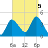 Bourne Bridge tide chart for Monday, September 5, 2022