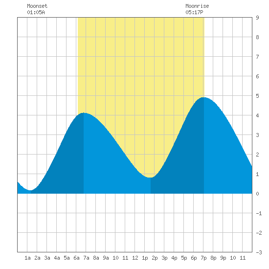 Bourne Bridge tide chart for Tuesday, September 6, 2022