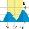 Bourne Bridge tide chart for Tuesday, September 6, 2022