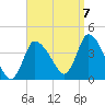 Bourne Bridge tide chart for Wednesday, September 7, 2022