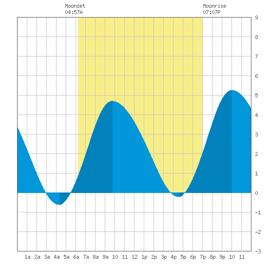 Bourne Bridge tide chart for Friday, September 9, 2022