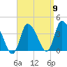 Bourne Bridge tide chart for Friday, September 9, 2022