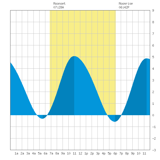 Bourne Bridge tide chart for Monday, October 10, 2022