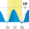Bourne Bridge tide chart for Monday, October 10, 2022