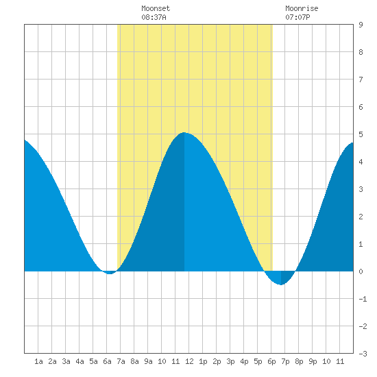 Bourne Bridge tide chart for Tuesday, October 11, 2022