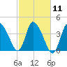 Bourne Bridge tide chart for Tuesday, October 11, 2022