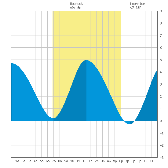 Bourne Bridge tide chart for Wednesday, October 12, 2022