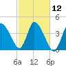 Bourne Bridge tide chart for Wednesday, October 12, 2022