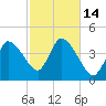 Bourne Bridge tide chart for Friday, October 14, 2022