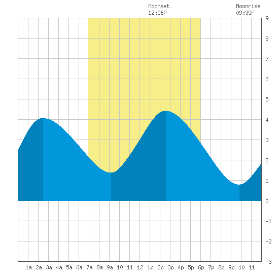 Bourne Bridge tide chart for Saturday, October 15, 2022