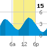 Bourne Bridge tide chart for Saturday, October 15, 2022