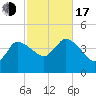 Bourne Bridge tide chart for Monday, October 17, 2022