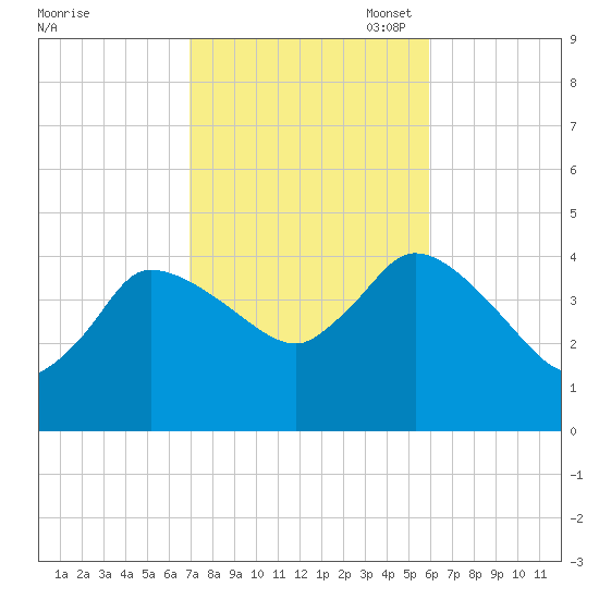Bourne Bridge tide chart for Tuesday, October 18, 2022