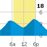 Bourne Bridge tide chart for Tuesday, October 18, 2022