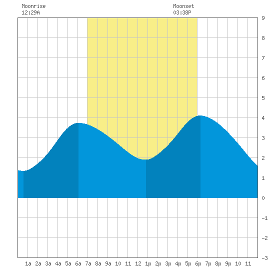 Bourne Bridge tide chart for Wednesday, October 19, 2022