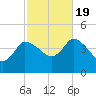 Bourne Bridge tide chart for Wednesday, October 19, 2022