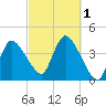 Bourne Bridge tide chart for Saturday, October 1, 2022