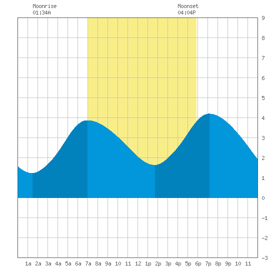 Bourne Bridge tide chart for Thursday, October 20, 2022