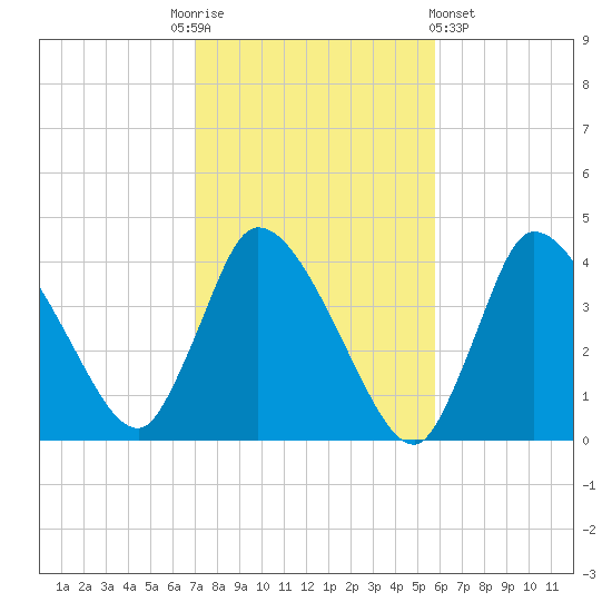 Bourne Bridge tide chart for Monday, October 24, 2022
